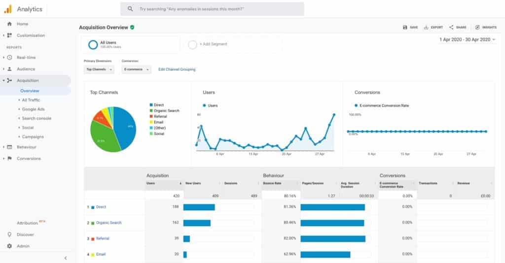 Google Analytics Acquisition Overview