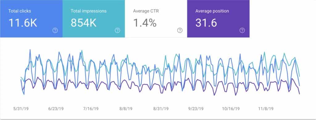 Google Search Console data example