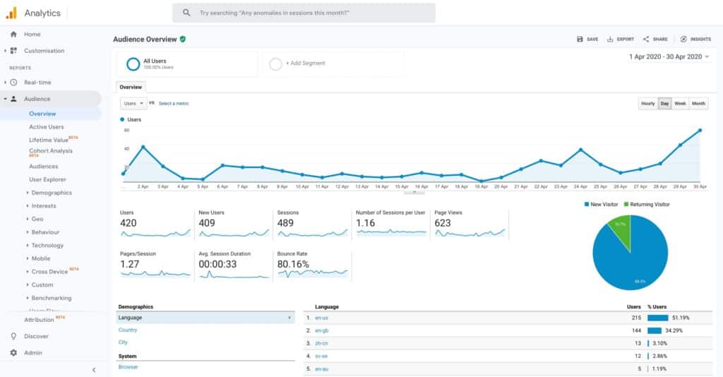 Google Analytics Audience Overview