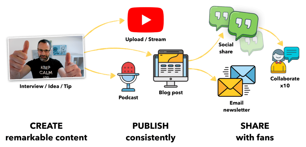 Ben's Bulletet Proof Content Strategy alt