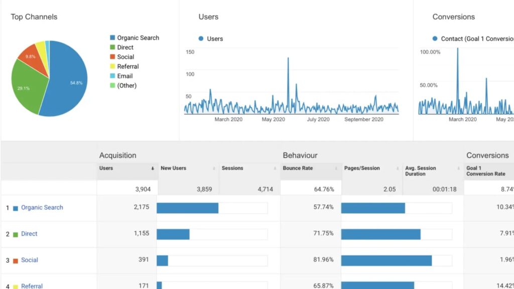 Google Analytics acquisition page example