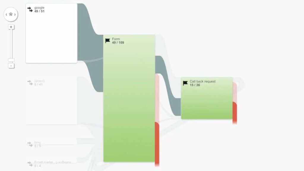 Google Analytics goal flow page example